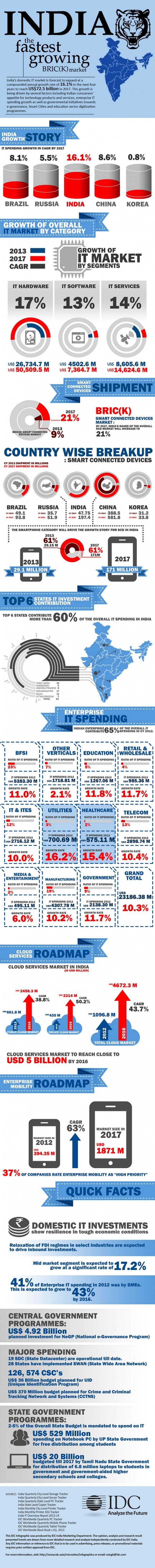 idc-indian-it-market-report-infographic